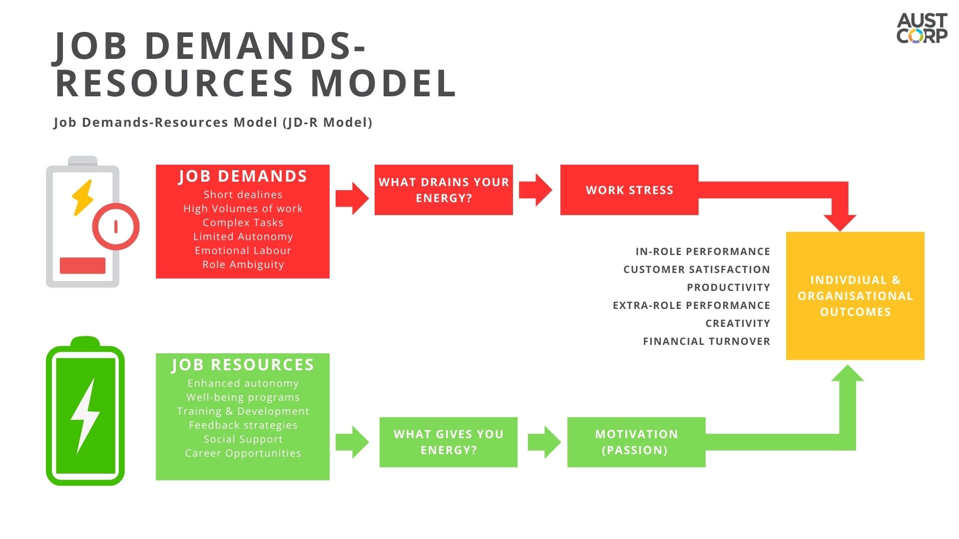 Figure 1: Job Demands-Resources (JD-R ) Theory