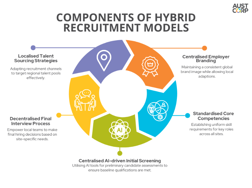 Components-of-hybrid-recruitment-models.png