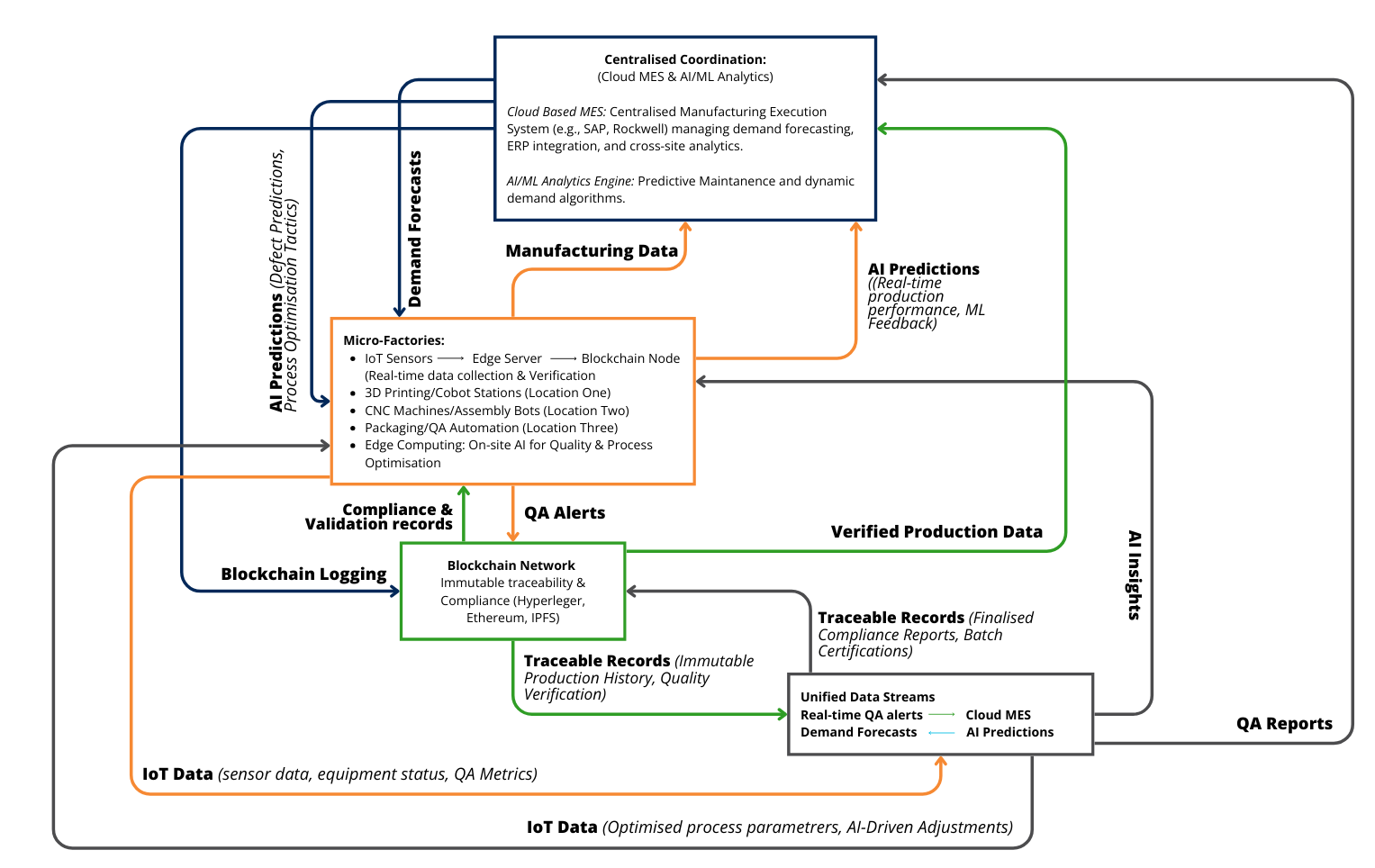 Decentralised-manufacturing-technical-ecosystem.png