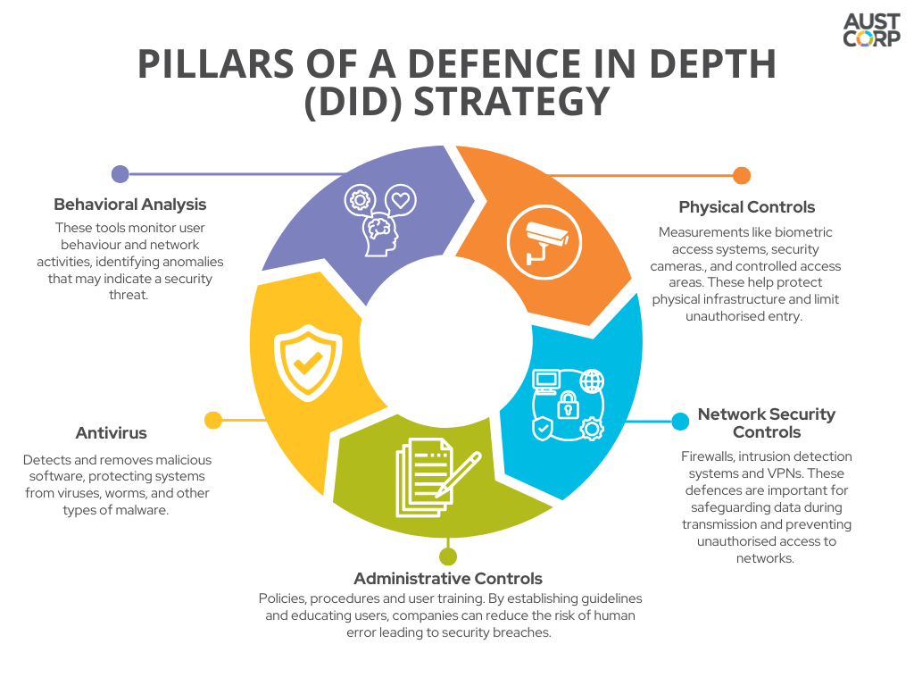 pillars-of-defence-in-depth-strategy.png