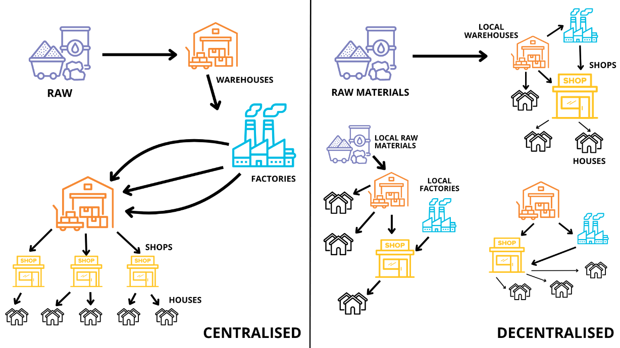 Centralised-vs-decentralised-manufacturing-models (1).png