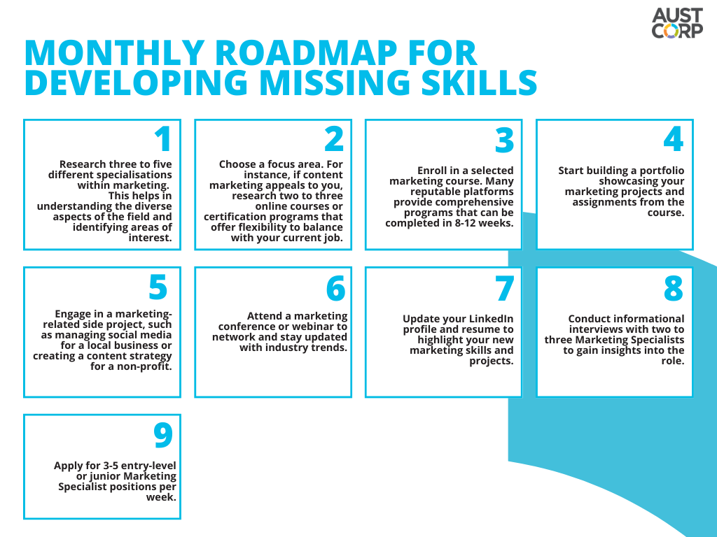 Monthly-roadmap-for-developing-missing-skills.png