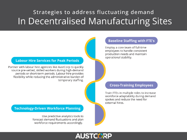 Strategies-to-address-fluctuating-demand-in-decentralised-manufacturing-sites.png