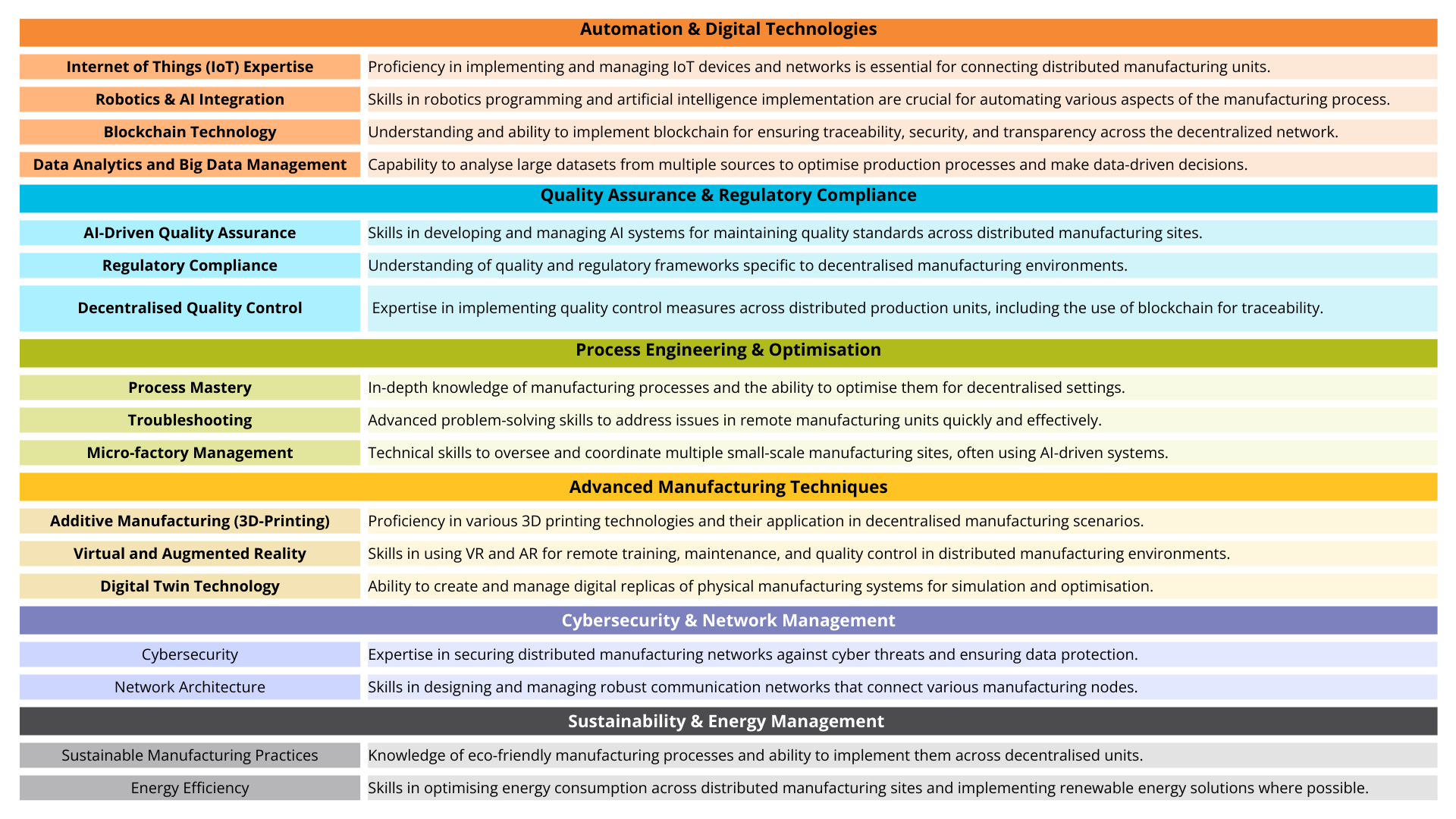 Skills-needed-for-decentralised-manufacturing-sites (1).png