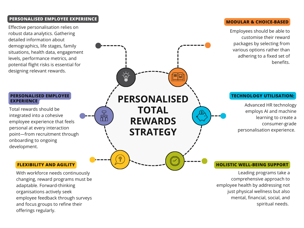 Characteristics-of-personalised-total-reward-strategy.png