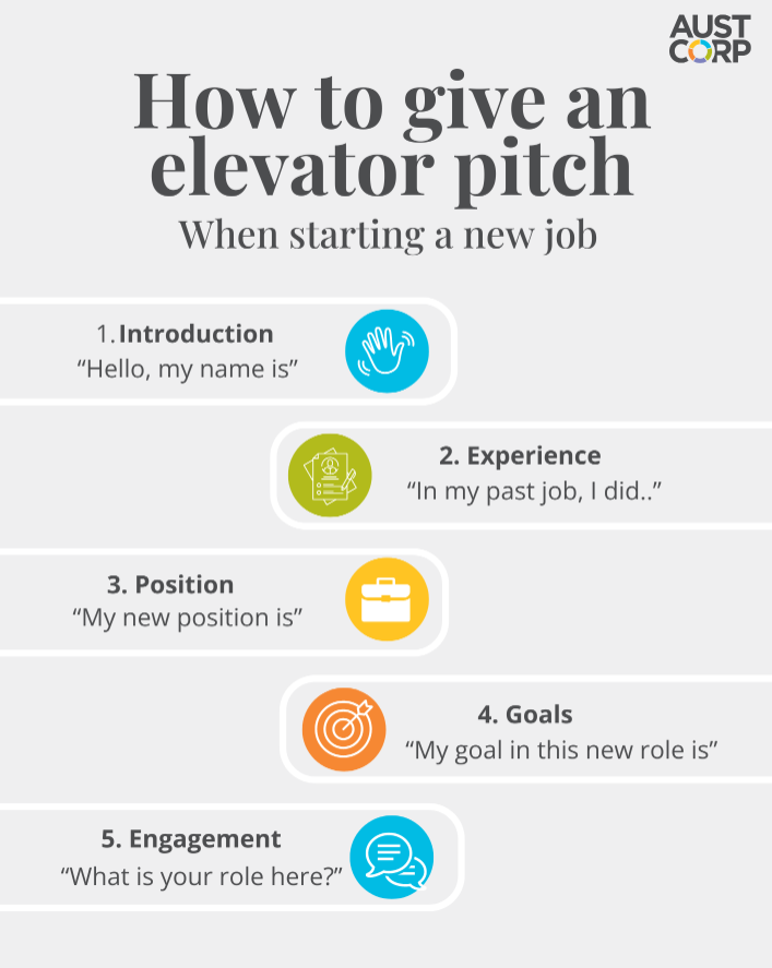 Step-by-step guide on giving an elevator pitch for a new job, featuring tips on introduction, experience, position, goals, and engagement.