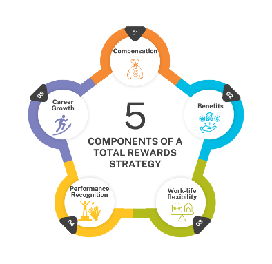 Five-components-of-total-reward-startegy (1).png