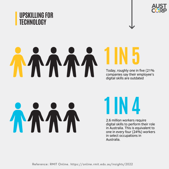 Image showing a statistic about upskilling for technology. It illustrates that 1 in 5 companies say their employees' digital skills are outdated, and 1 in 4 workers in Australia require digital skills for their roles. Includes figures of people, with one highlighted in color to represent the statistics. The Austcorp logo is in the top right corner.