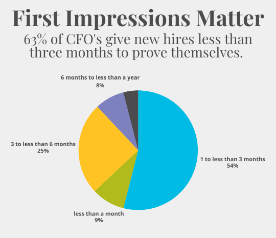 Graph showing CFO expectations for new hires: 63% give less than 3 months to prove themselves. Breakdown of time periods given to new employees to demonstrate their value in a new job.