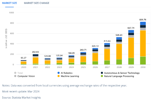 Graph illustrating the AI Market Size from 2020-2030.png