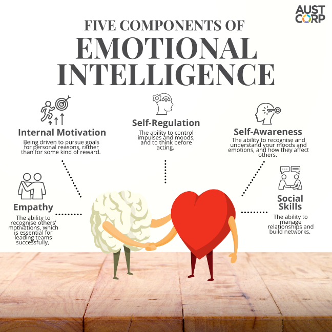 Illustration of the five components of emotional intelligence: Internal Motivation, Self-Regulation, Self-Awareness, Empathy, and Social Skills. Features a brain and heart holding hands, symbolizing the connection between emotion and intellect.